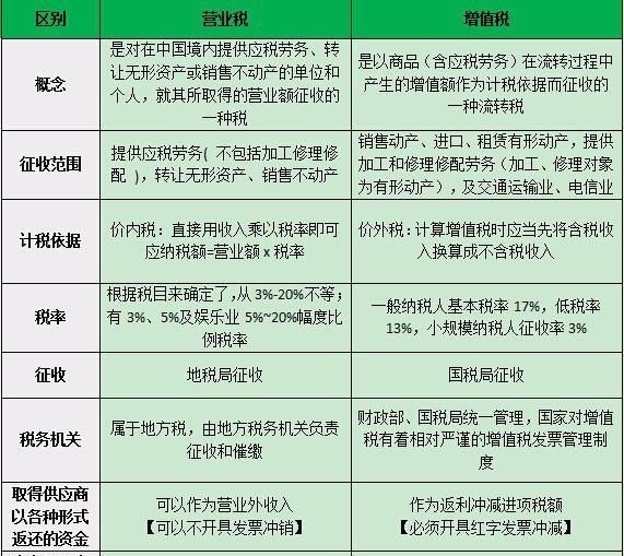 營改增之前租金收入要繳納營業稅