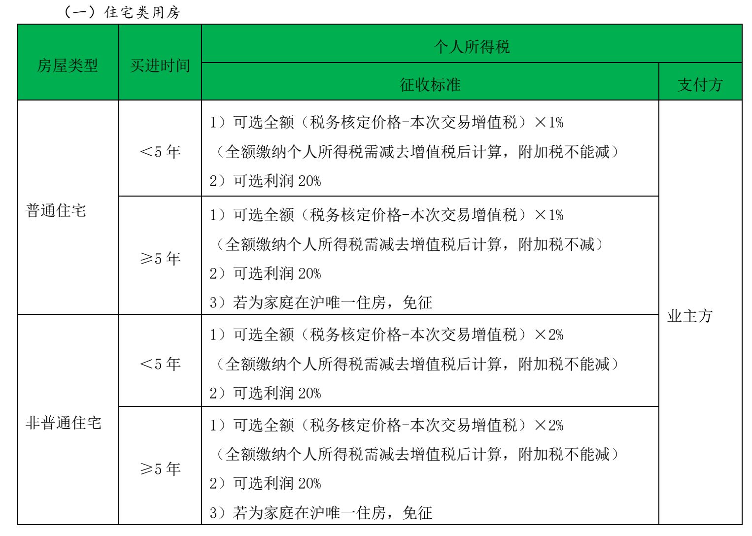 包括房產證身份證件等其他相關證件